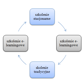 alternatywny model szkolenia blended-learning